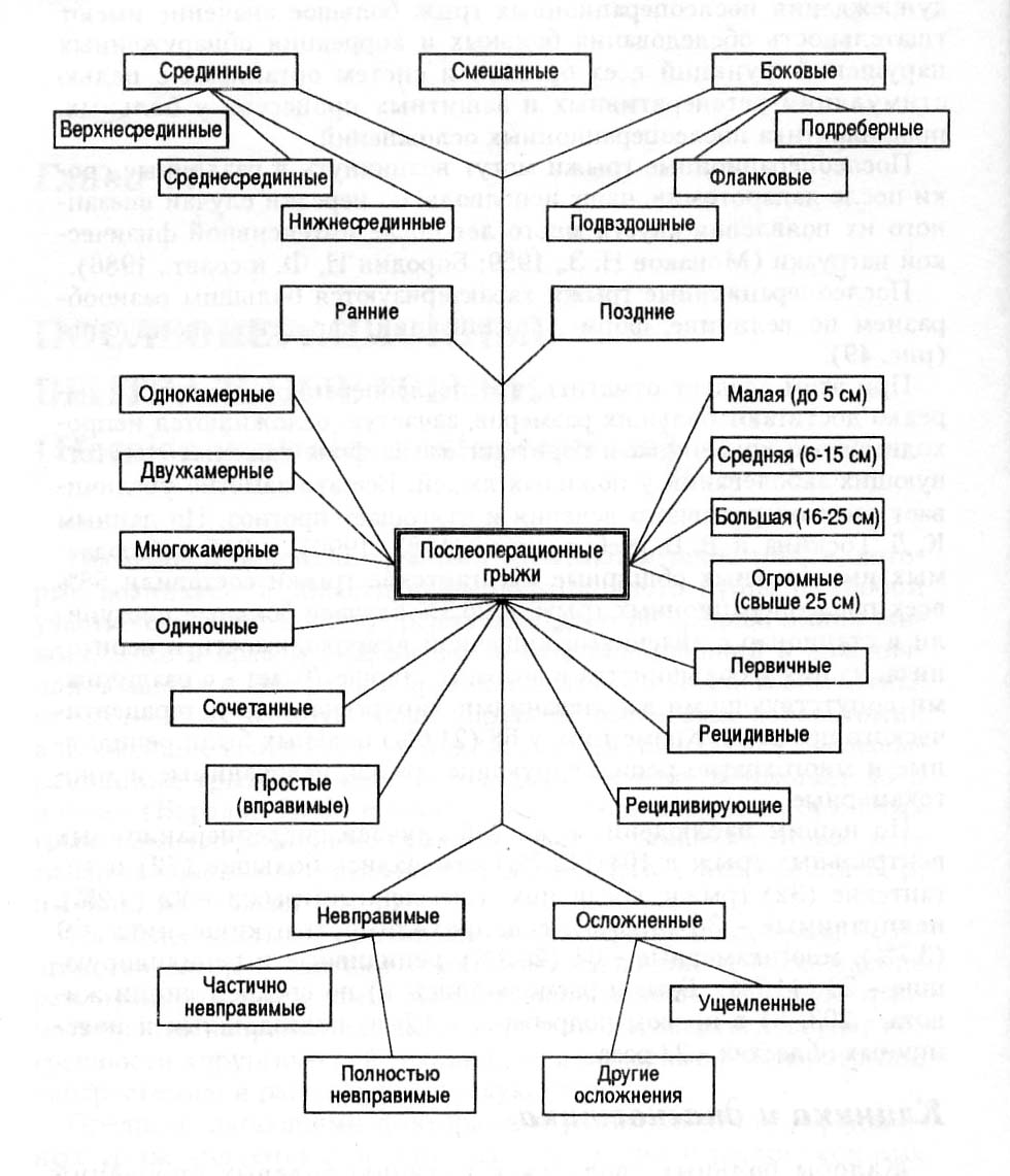 Классификация послеоперацио<wbr />нн<wbr />ых вентральных грыж по А.И. Мариеву, 1988